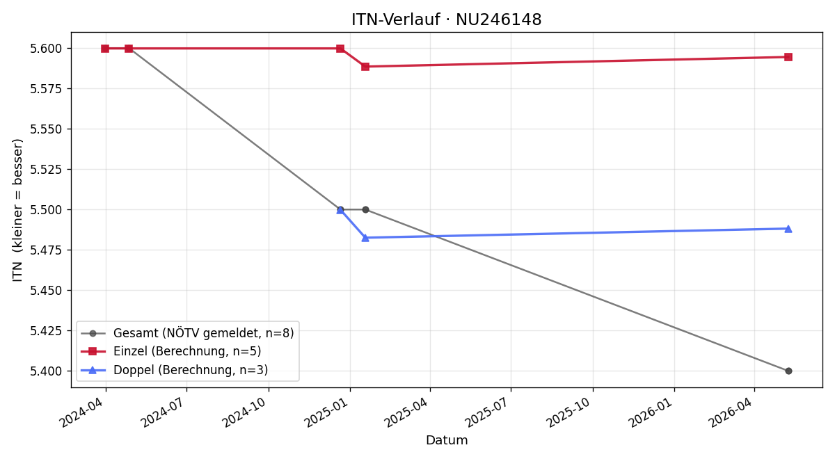 ITN-Verlauf Anna Pürrer