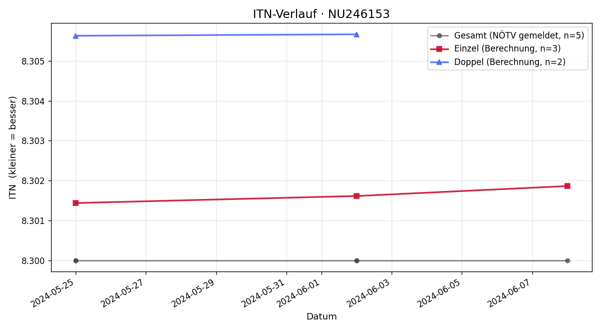 ITN-Verlauf Klaus Fischer