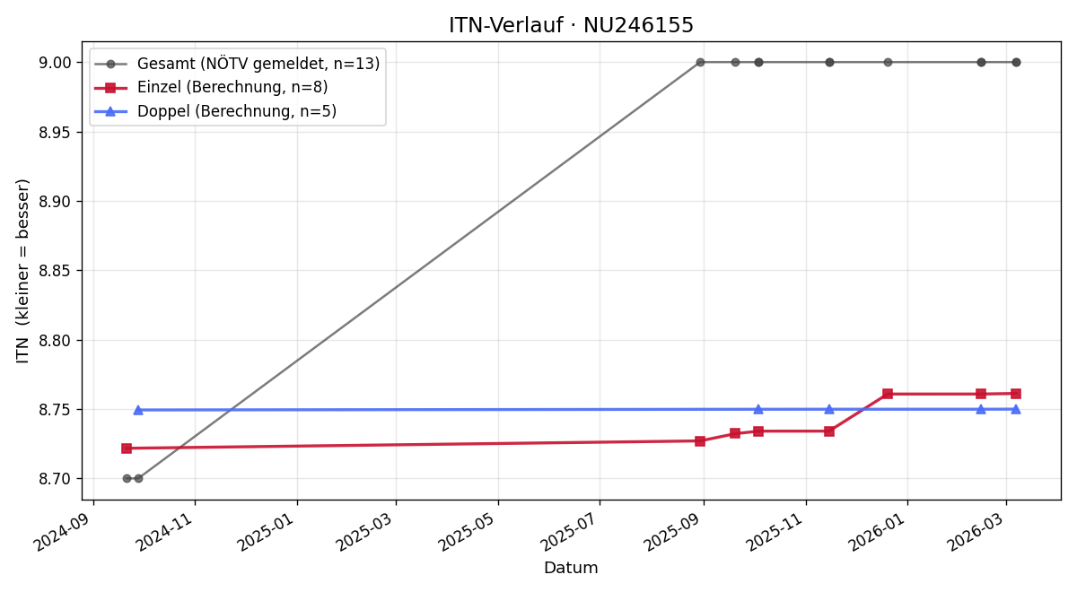 ITN-Verlauf Christoph Wagner