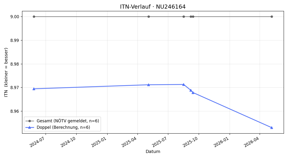 ITN-Verlauf Herbert Hochstöger