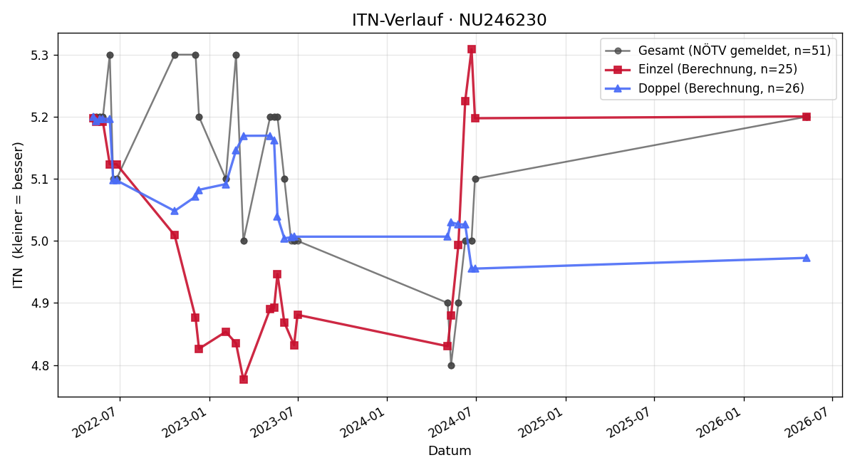 ITN-Verlauf Armin Azodi