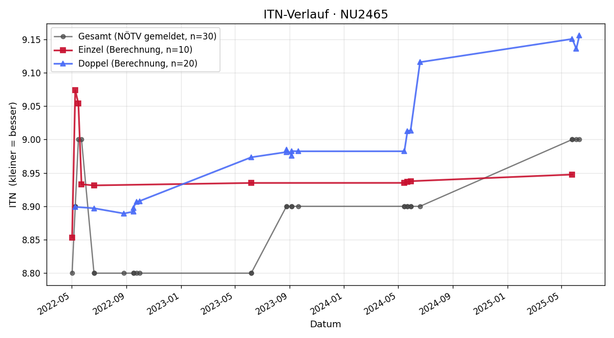 ITN-Verlauf Karl Hohenecker