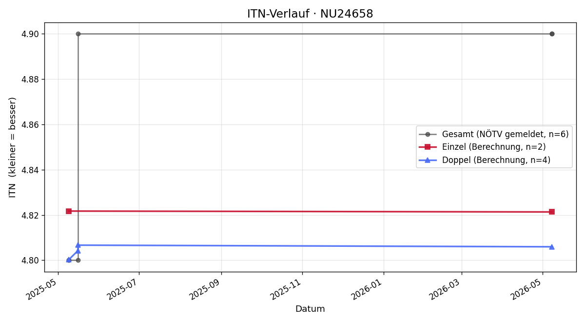 ITN-Verlauf Peter Steurer