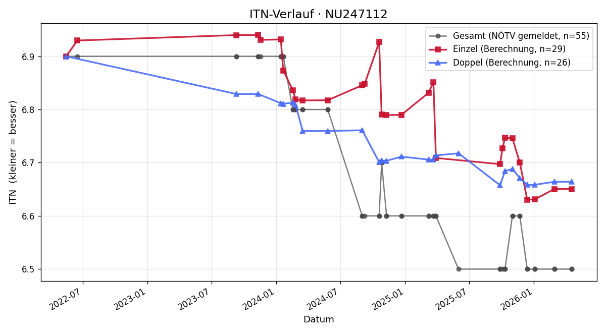 ITN-Verlauf Franz Wallner