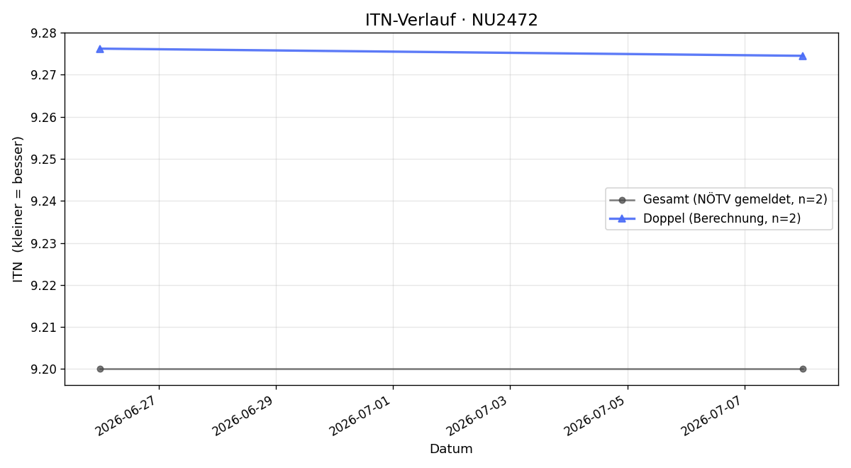 ITN-Verlauf Christoph Mayer