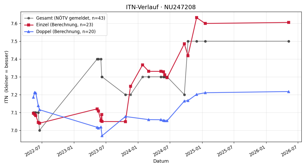 ITN-Verlauf Jasmin Garschall