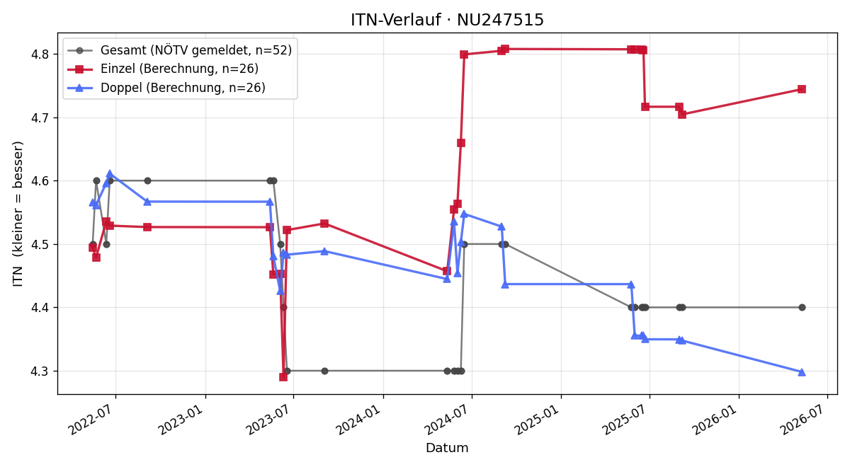 ITN-Verlauf Dominik Döller