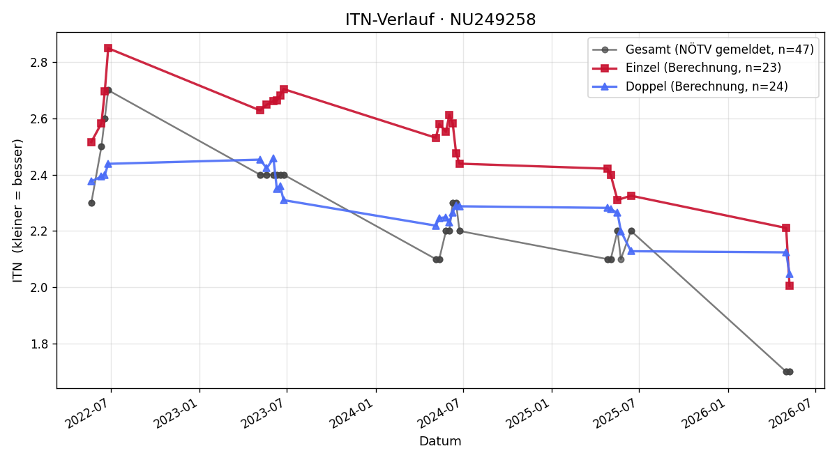 ITN-Verlauf Adrian Vorhemus