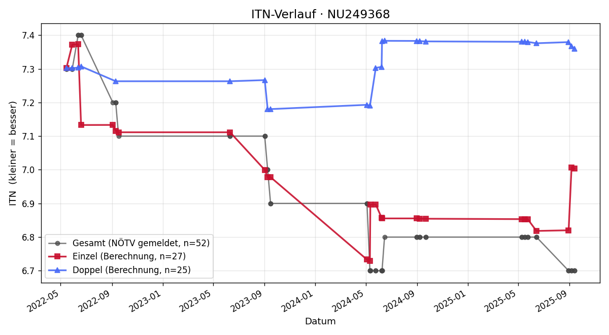 ITN-Verlauf Milo Chiarini