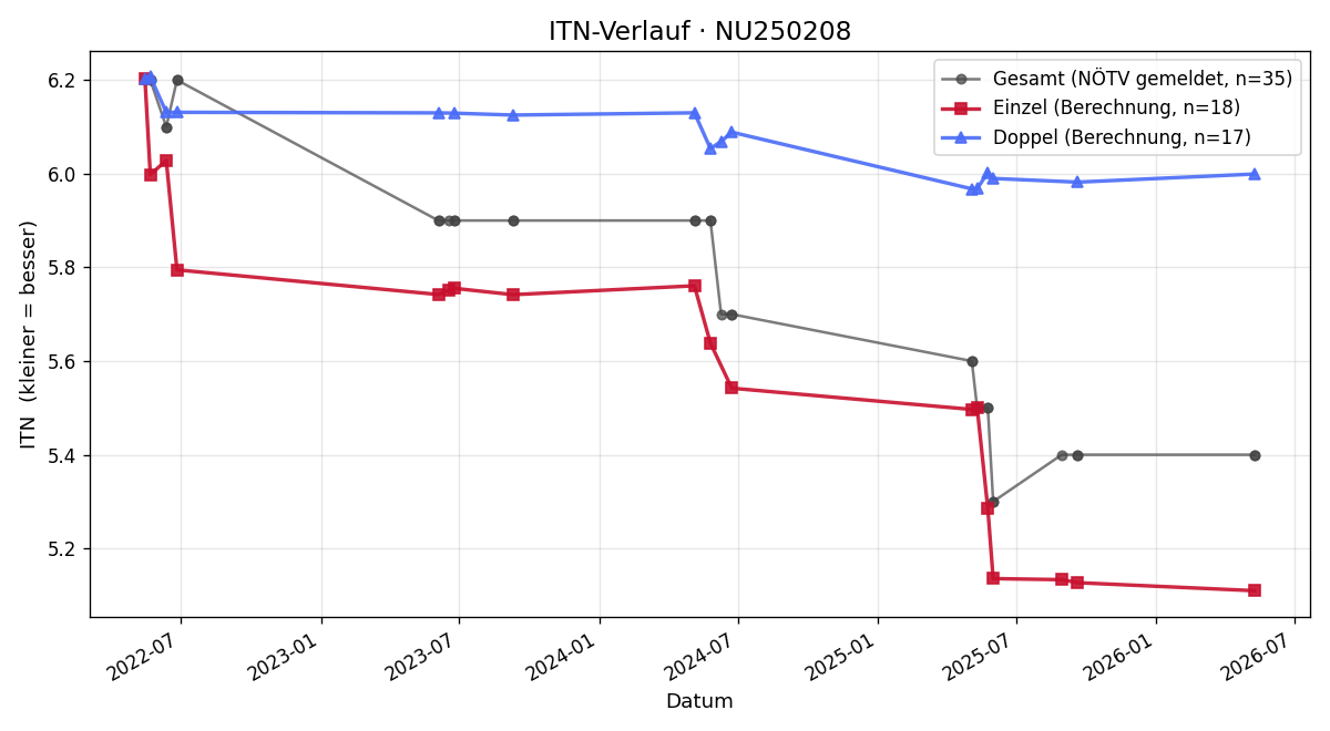 ITN-Verlauf Wolfgang Fölsner