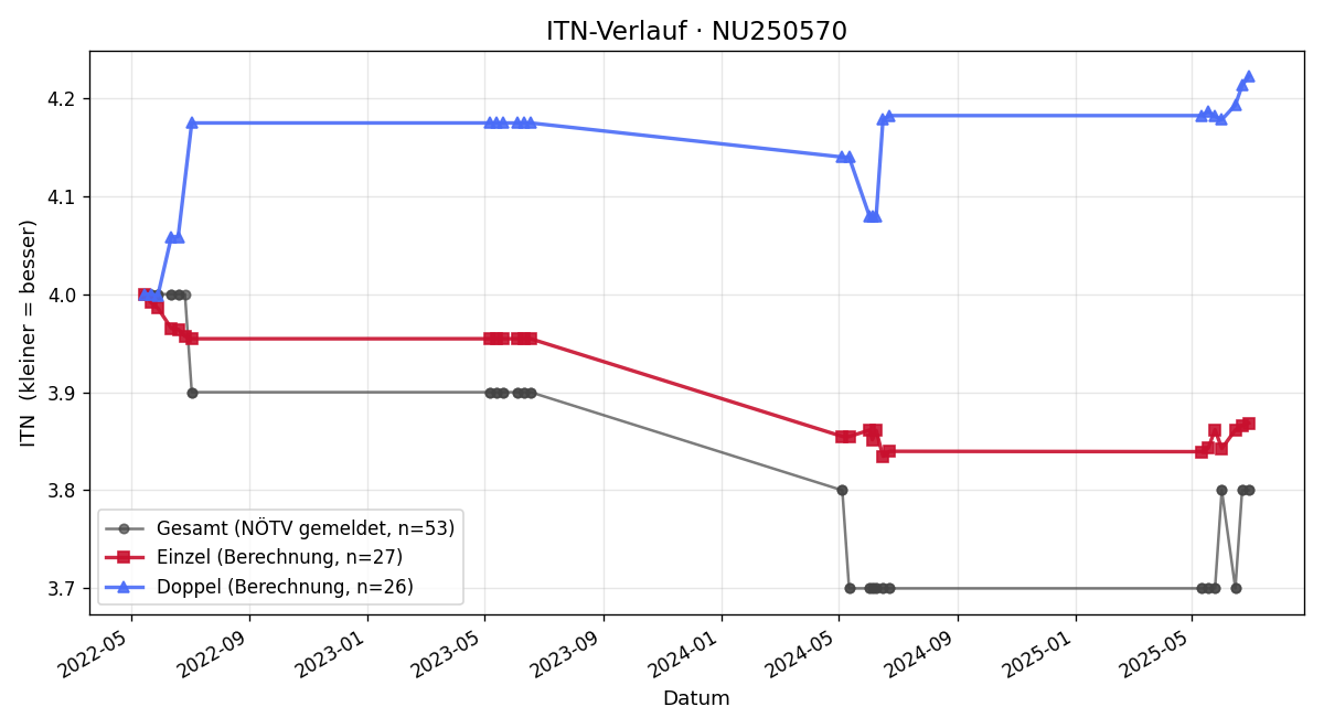 ITN-Verlauf Phillip Reither