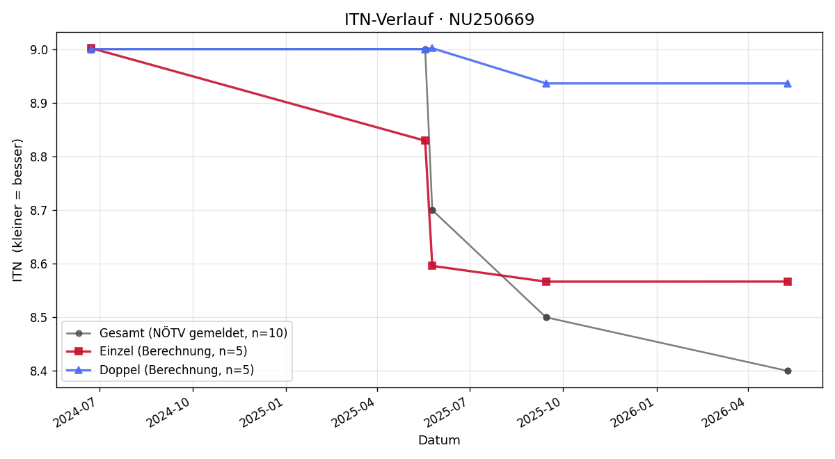 ITN-Verlauf Alexander Tuma