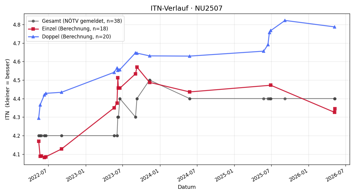 ITN-Verlauf Christian Hemmelmeyer