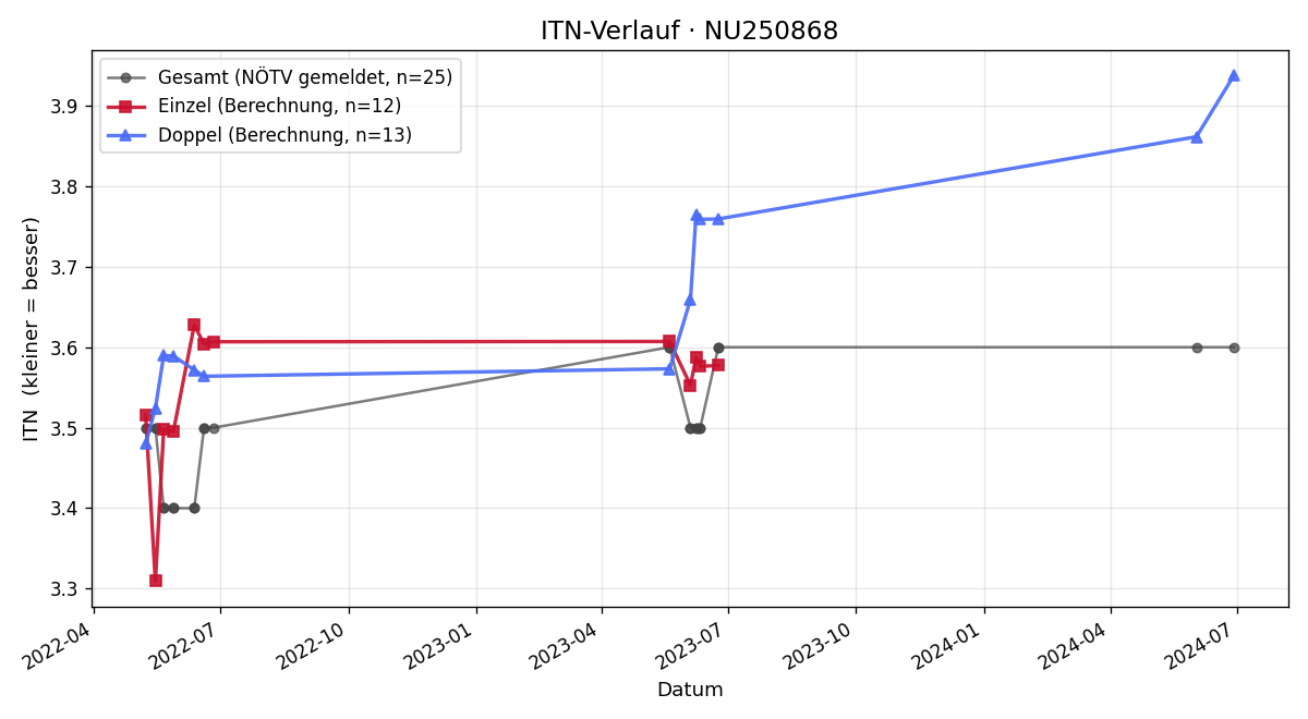 ITN-Verlauf Florian Wallgram