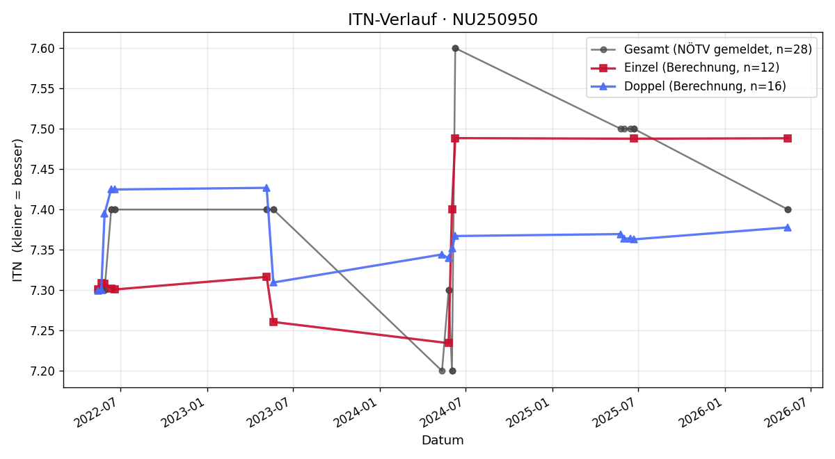 ITN-Verlauf Sebastian Bertl