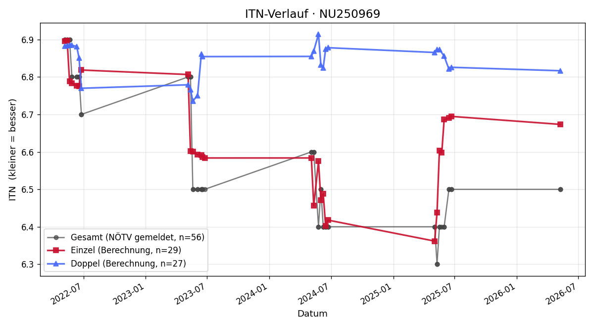 ITN-Verlauf Julia Stanecki
