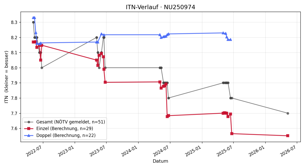 ITN-Verlauf Lena Hameseder