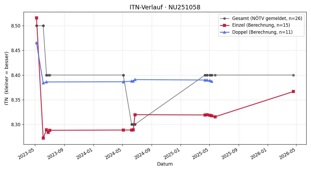 ITN-Verlauf Thomas Böttger