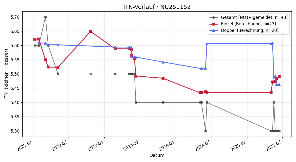 ITN-Verlauf Maximilian Hofbauer