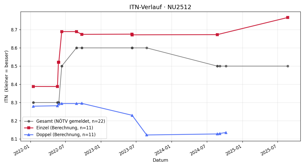 ITN-Verlauf Alfred Moza