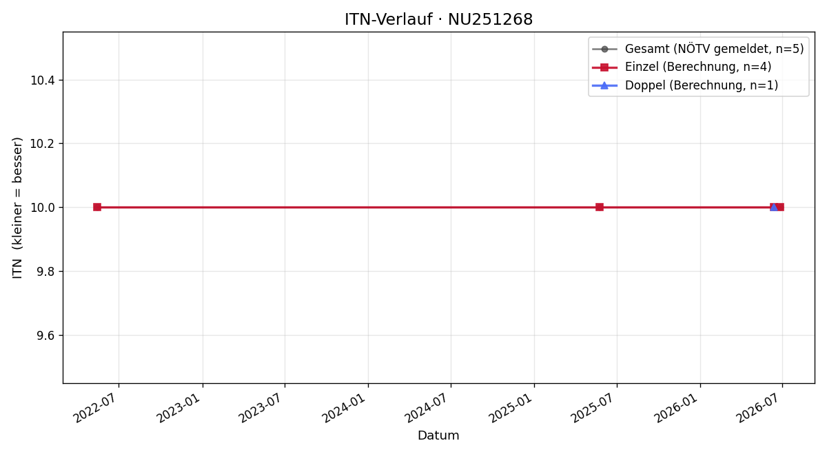 ITN-Verlauf Valentina Bähre