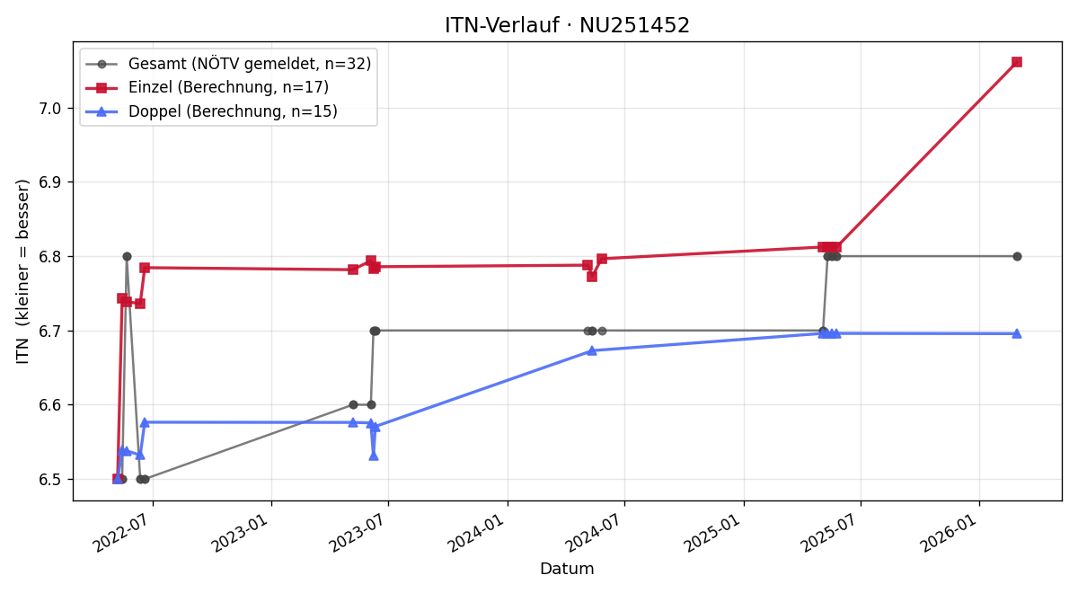 ITN-Verlauf Felix Döpfl