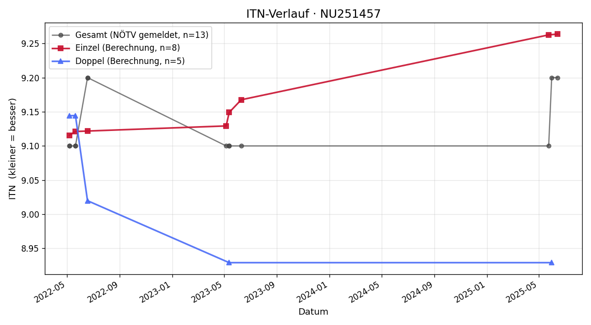 ITN-Verlauf Vivien Pfeiffer