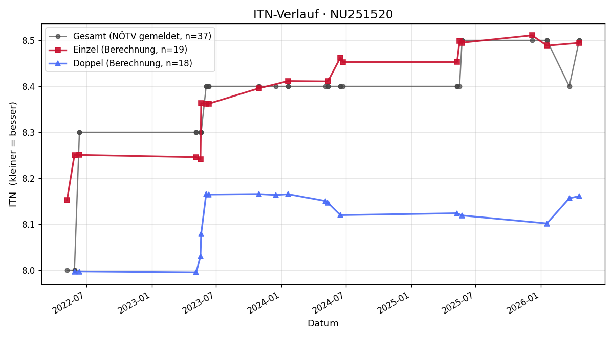 ITN-Verlauf Susanne Grill