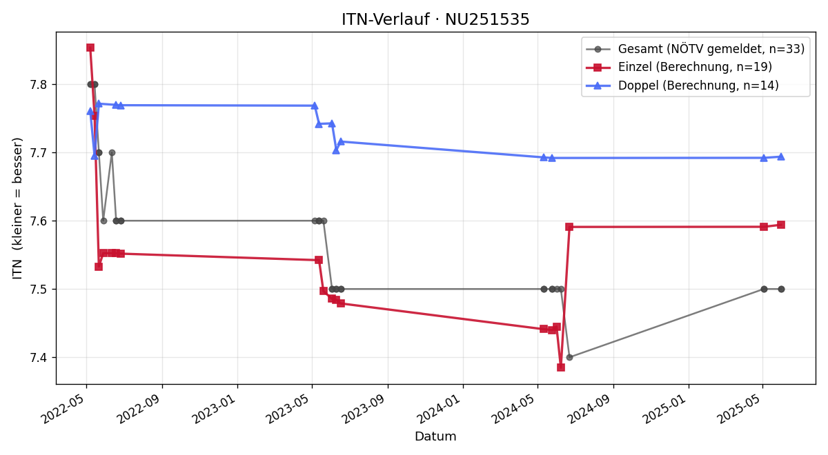 ITN-Verlauf Nina Hintermayer