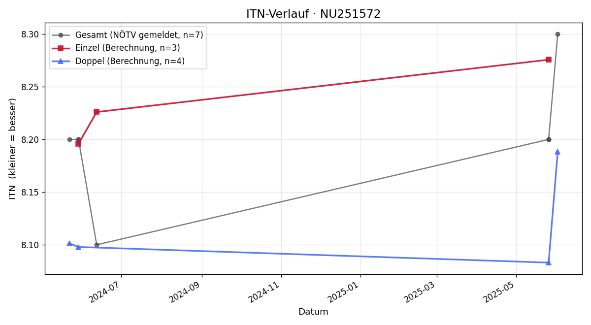 ITN-Verlauf Michael Bilek