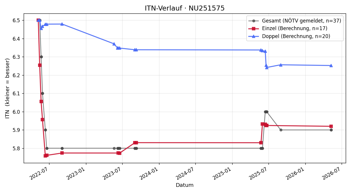ITN-Verlauf Lucas Wagner