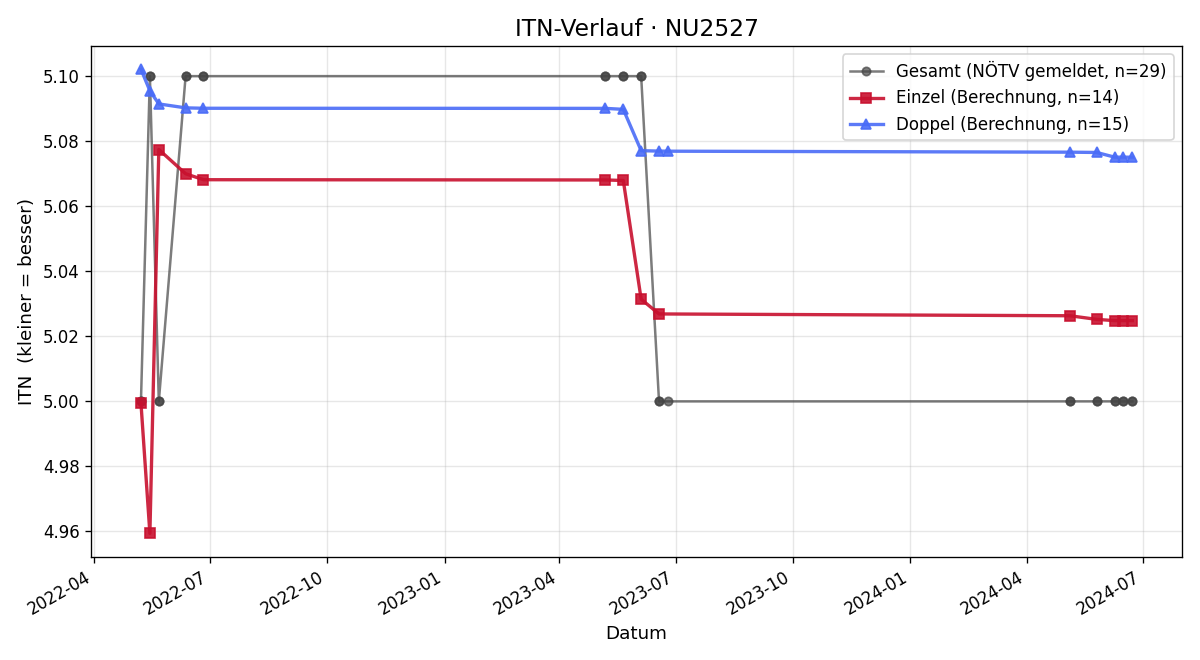 ITN-Verlauf Stefan Gnadenberger