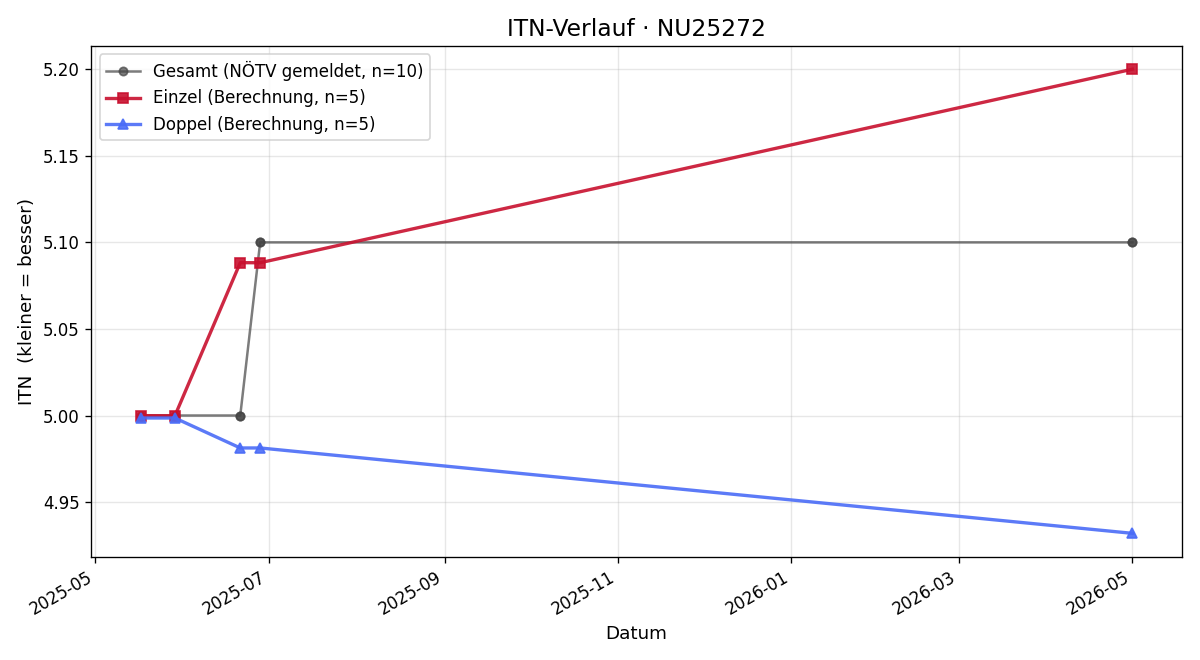 ITN-Verlauf Klemens Schmidt