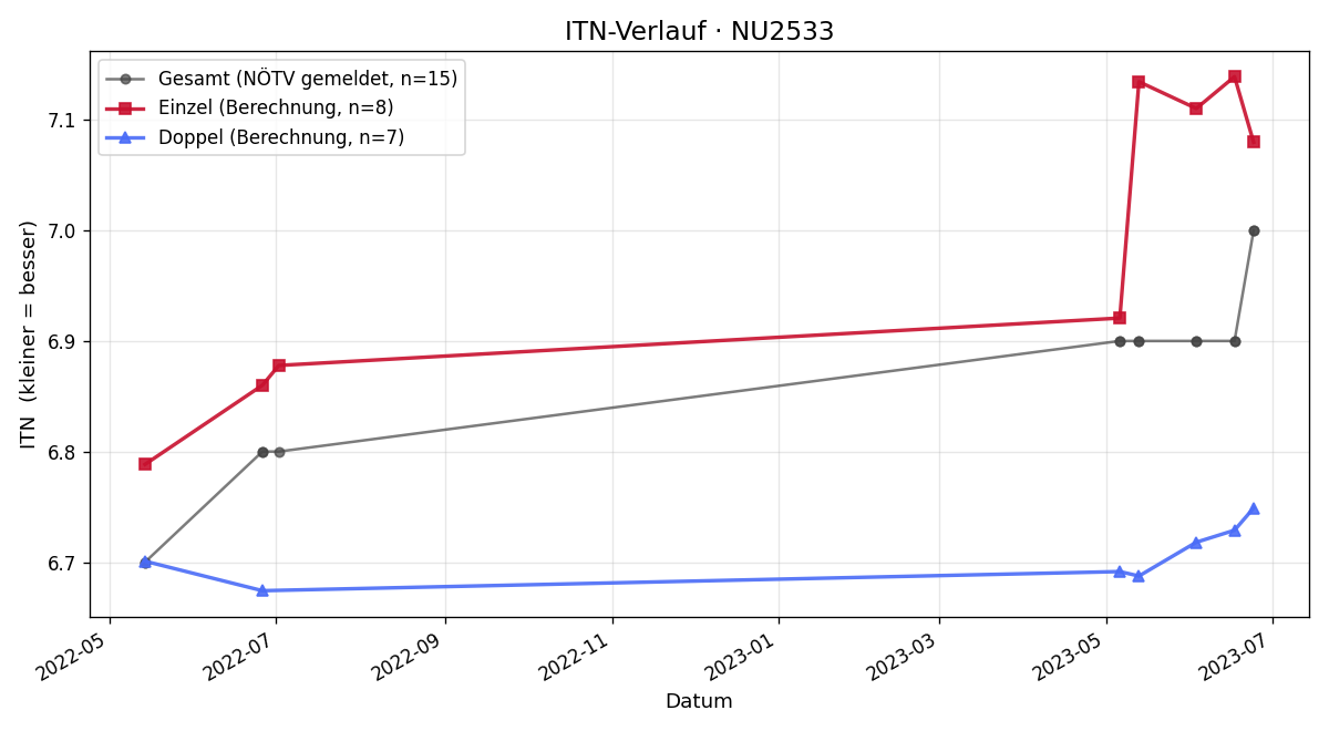 ITN-Verlauf Peter Rettig