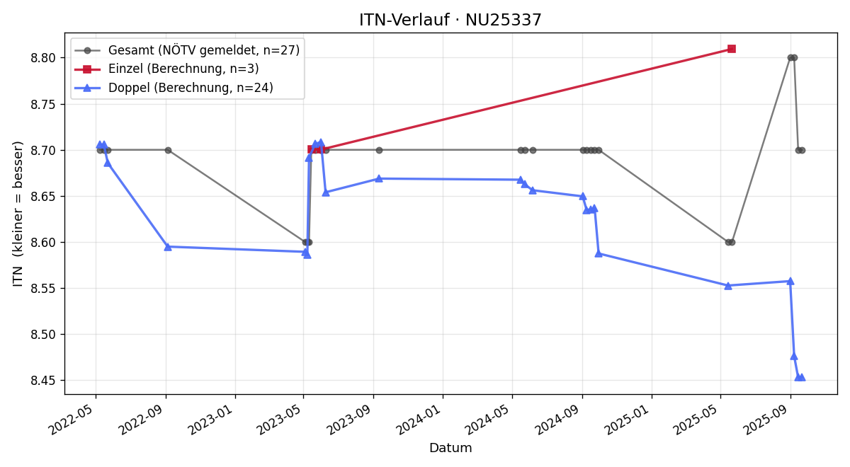 ITN-Verlauf Alois Posch