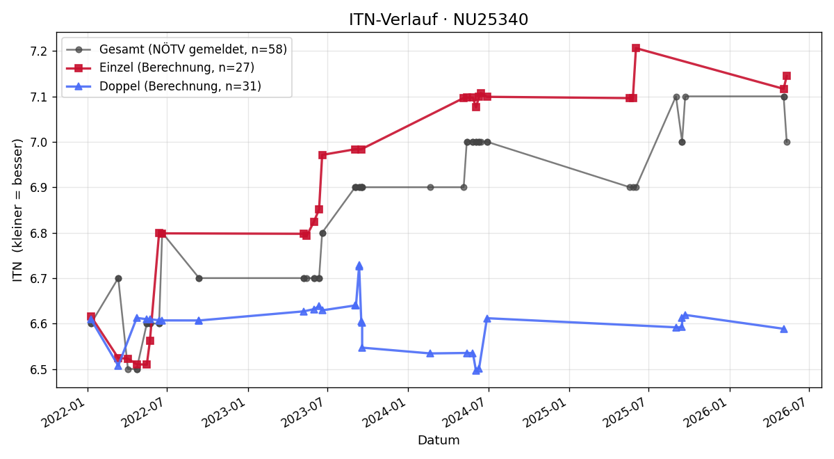 ITN-Verlauf Gerhard Hirsch