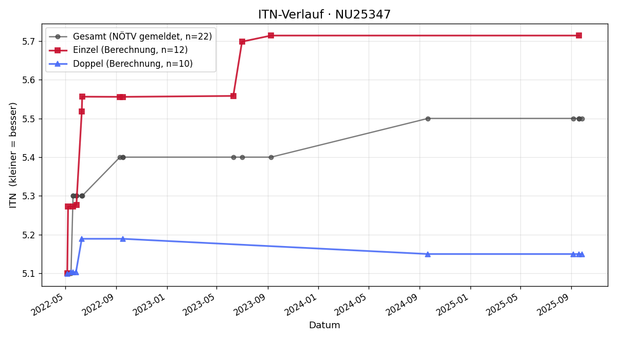 ITN-Verlauf Christian Kastner