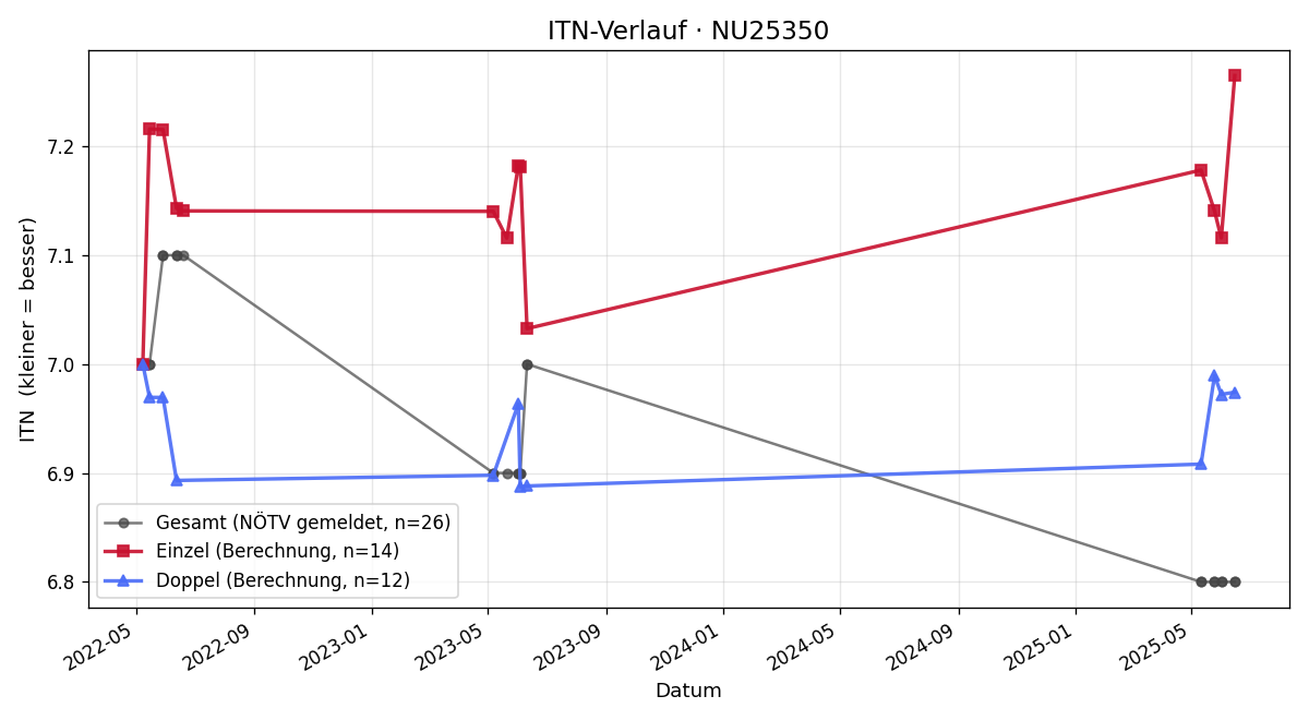 ITN-Verlauf Stefan Raffling