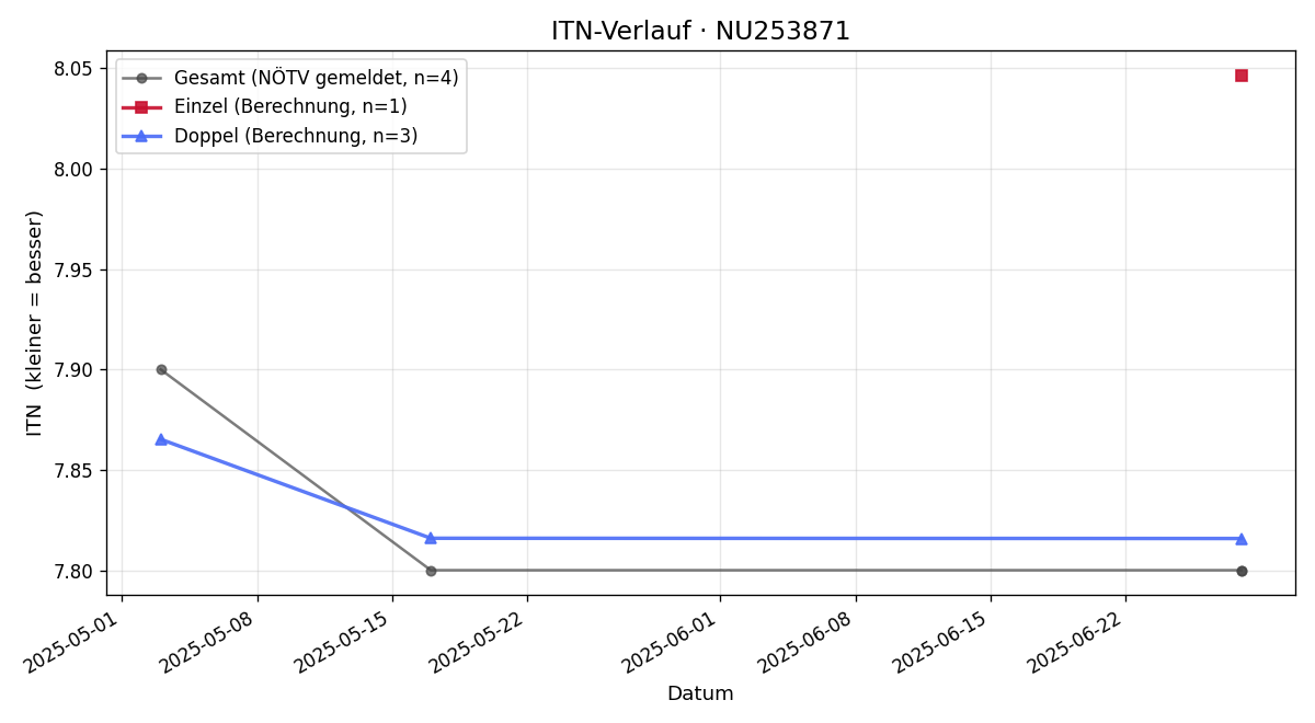 ITN-Verlauf Laura Feurle