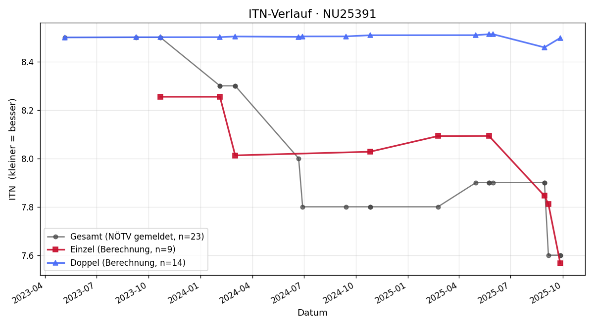 ITN-Verlauf Lorenz Nake
