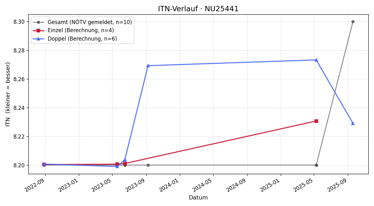 ITN-Verlauf Gerhard Hubmann