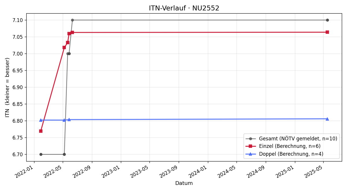 ITN-Verlauf Philipp Kaiblinger