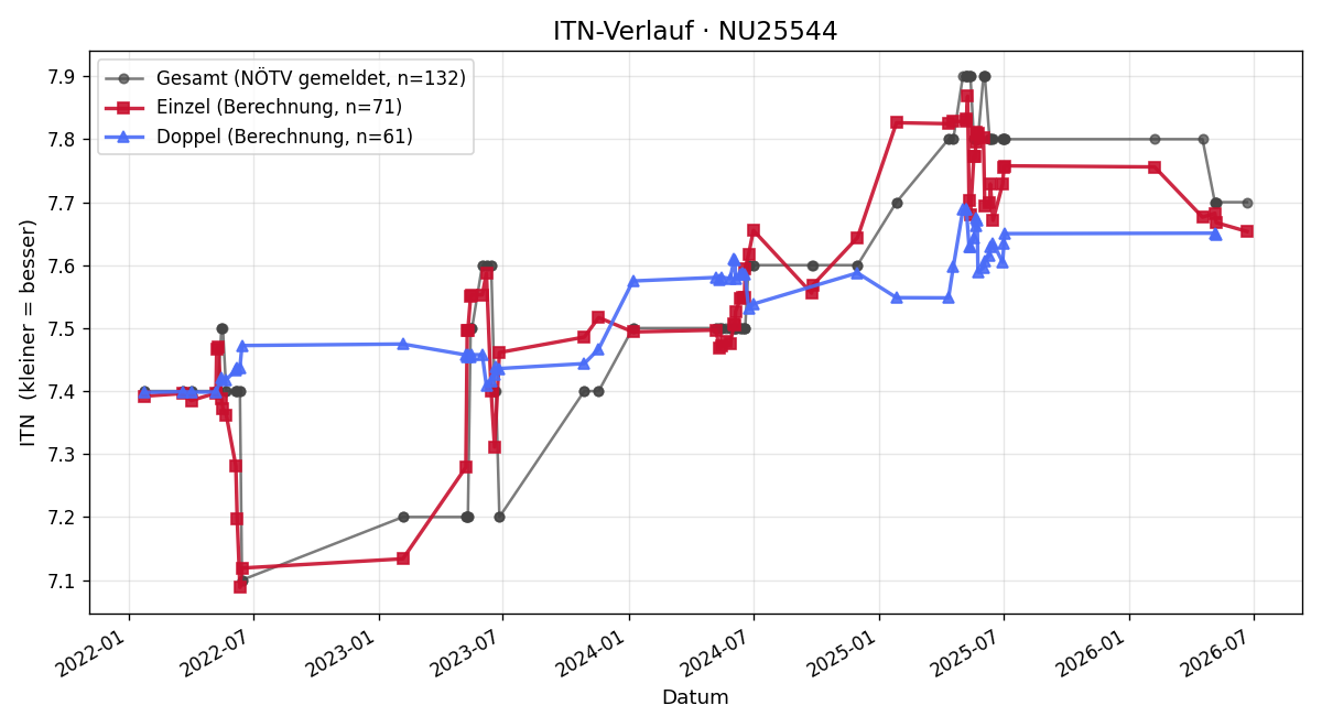 ITN-Verlauf Renate Sulzer-Ctibor