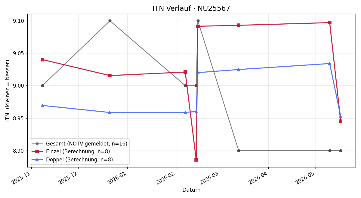 ITN-Verlauf Stefan Scheiblecker
