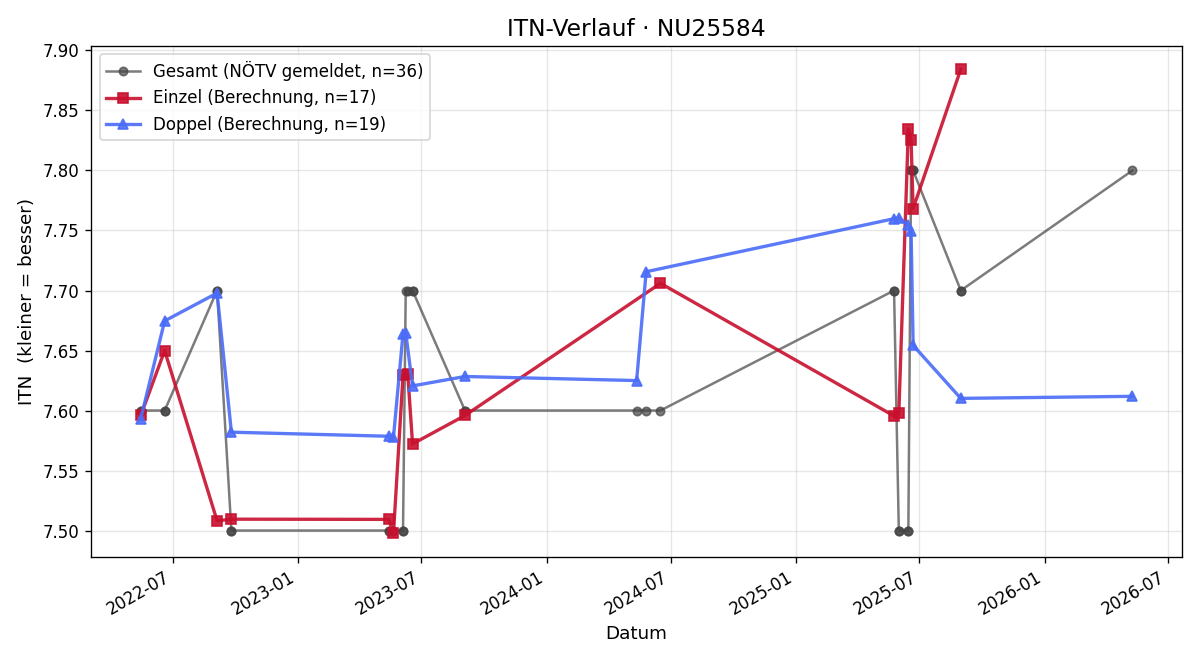 ITN-Verlauf Harald Hoffmann
