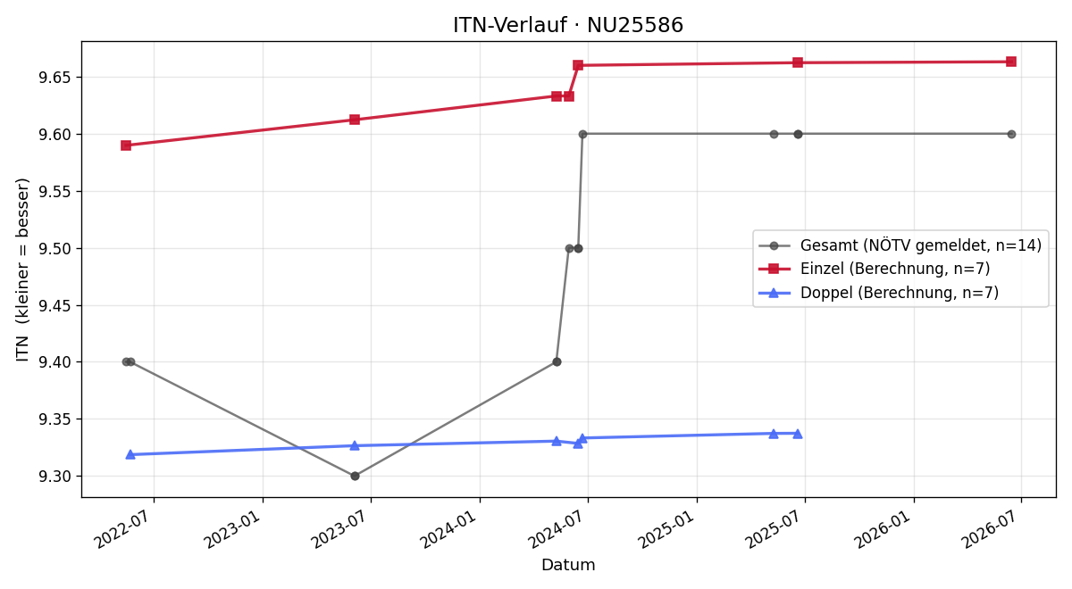 ITN-Verlauf Johann Loishandl-Weiß