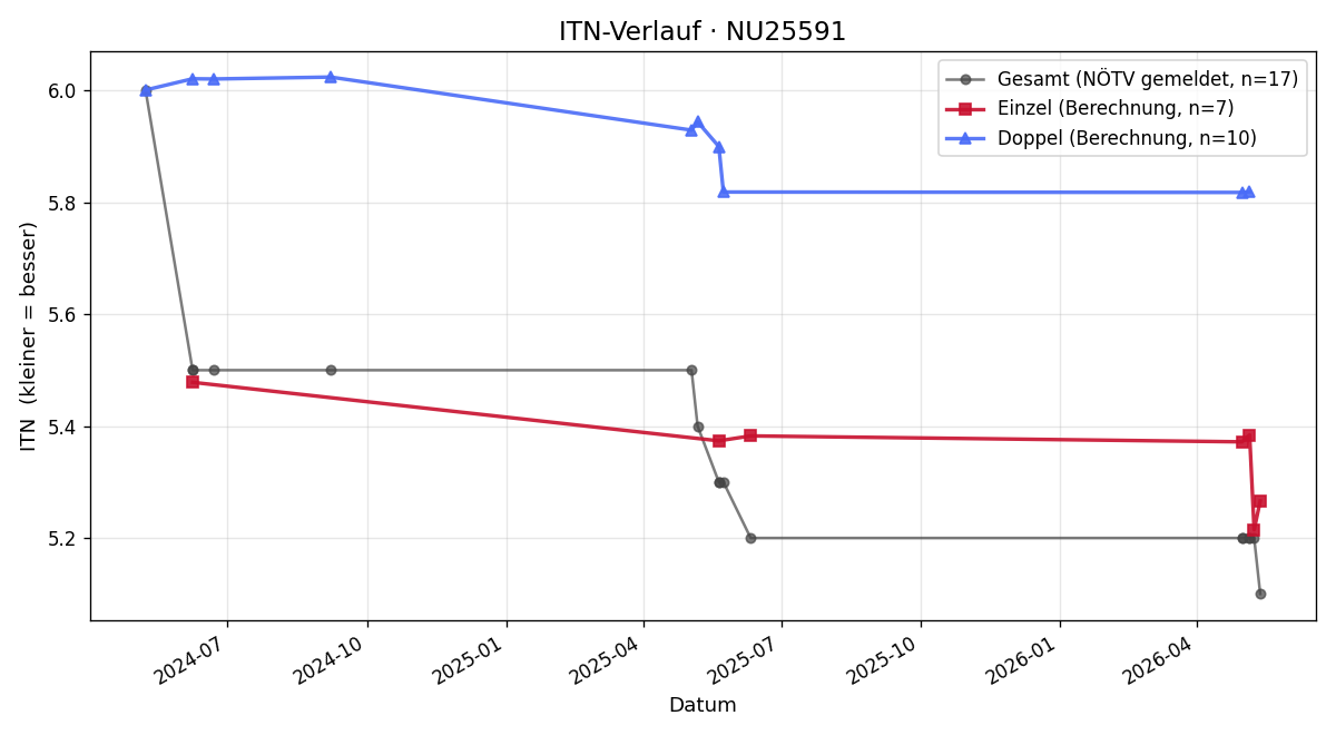 ITN-Verlauf Richard Steiner