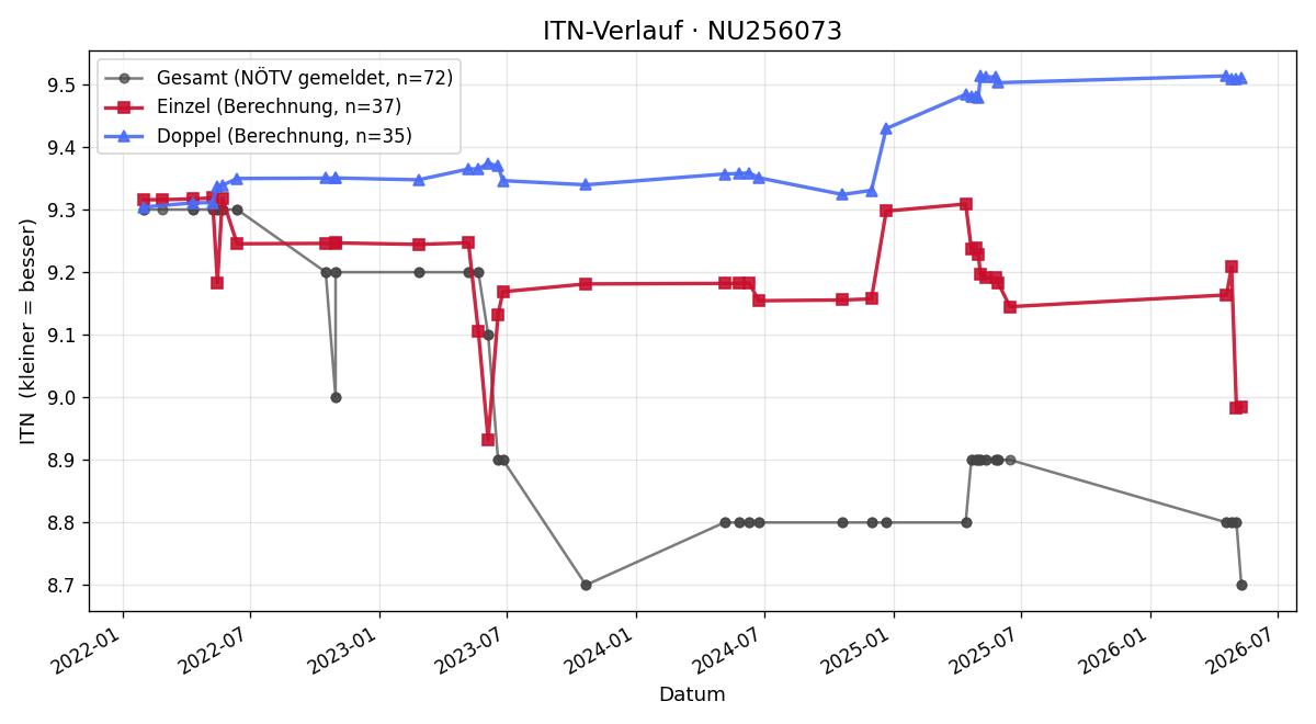 ITN-Verlauf Jonas Rickl
