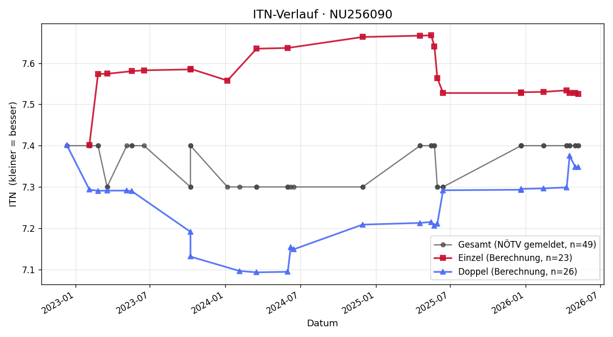 ITN-Verlauf Erwin Weintraud