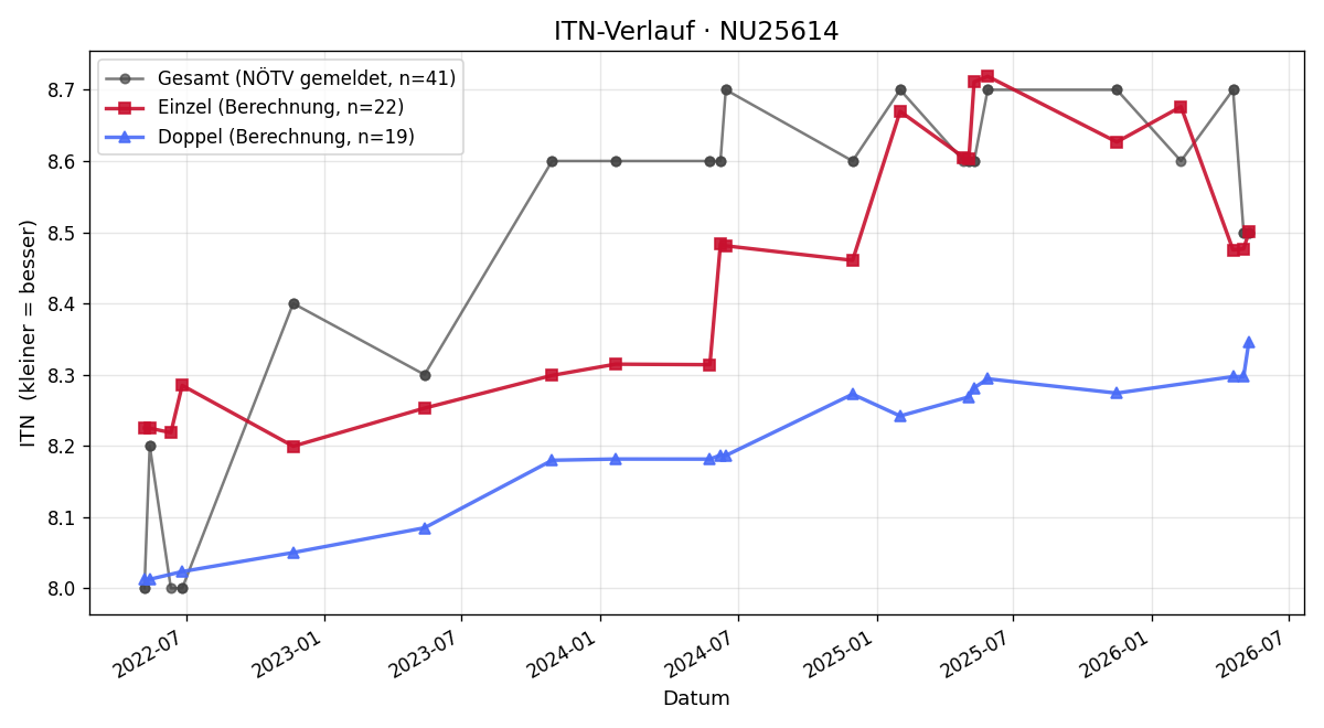 ITN-Verlauf Erich Gruber